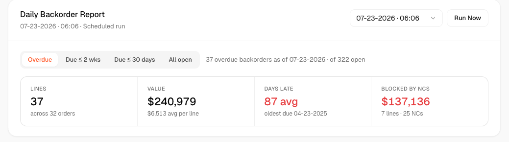 Daily backorder report header showing a scheduled run, scope selector, and four metric tiles